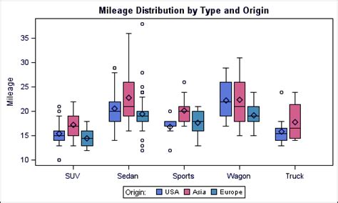 sas statistics box plot